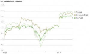 美股收盘:通胀数据提振市场 三大指数齐创新高 纳指涨超1%