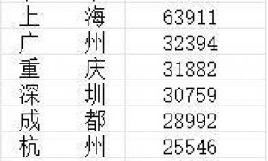 34城住户存款超万亿,住户存款10强城市都有谁?